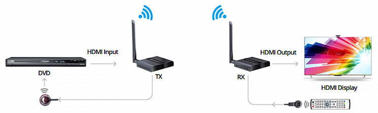 Wireless HDMI Extender 50m Range 1080p